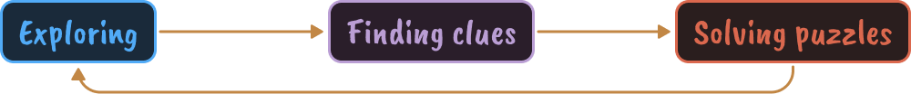 Gameplay loop diagram — Exploration, Finding clues, Solving puzzles
