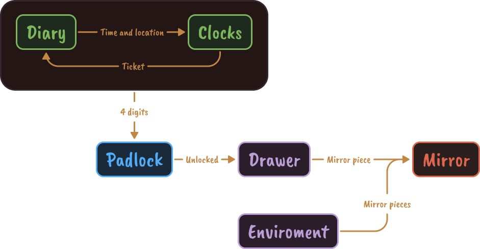 Puzzles diagram