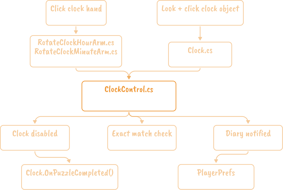 Clock puzzle structure flow diagram