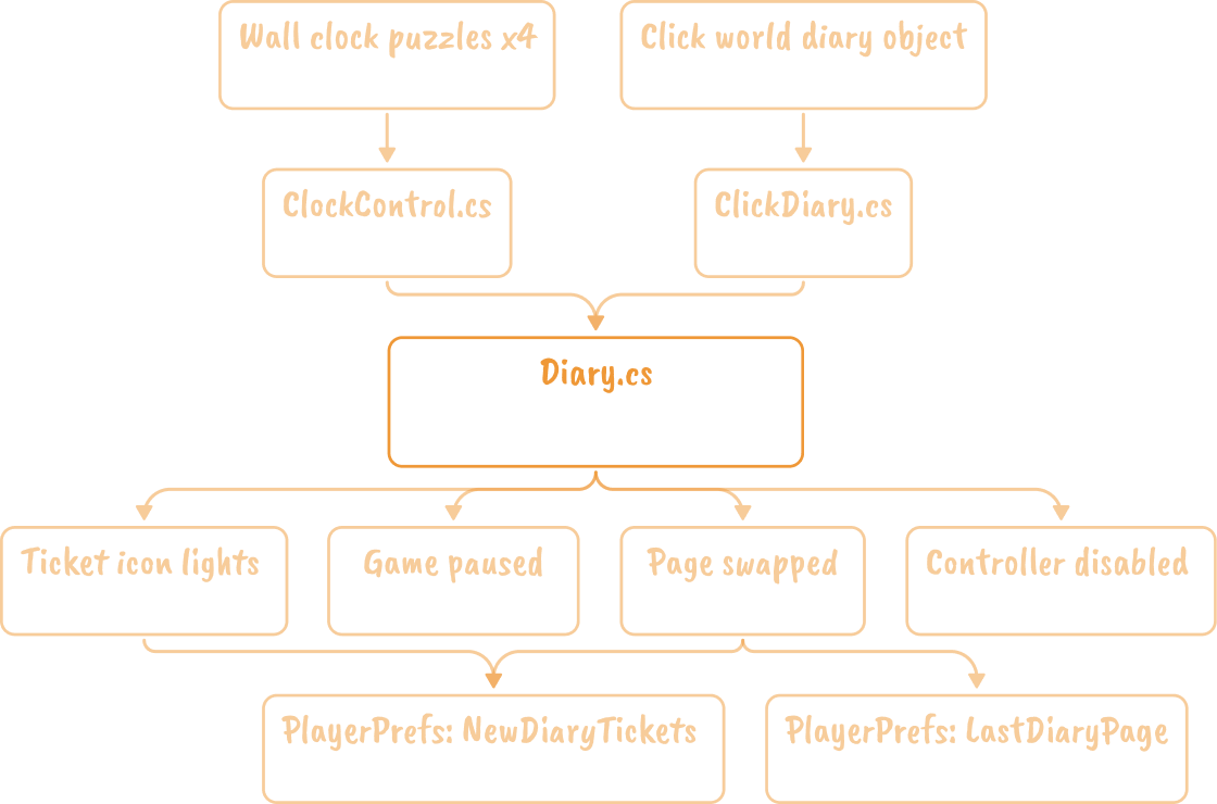 Diary system structure flow diagram